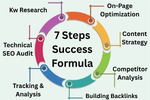 7-Step Formula for Predicting SEO Success Fast
