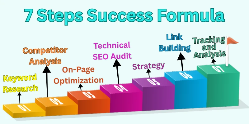 7 Steps Success Formula