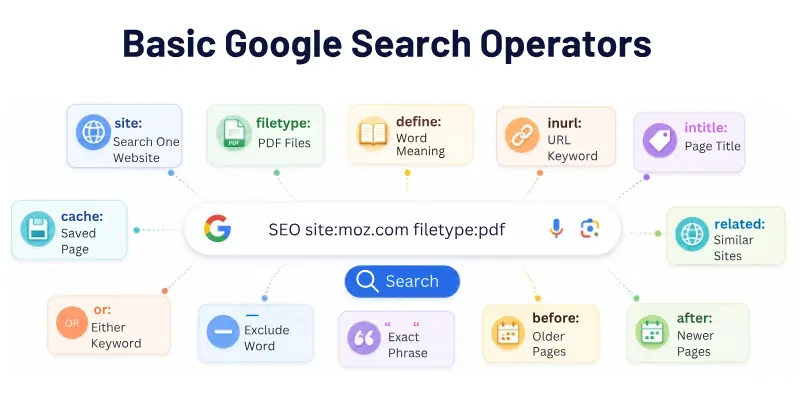 Basic Google Search Operators
