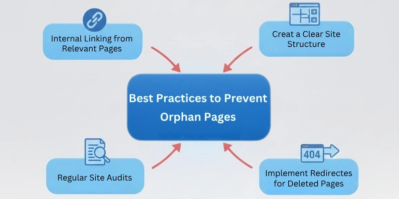 Best Practices to Prevent Orphan Pages