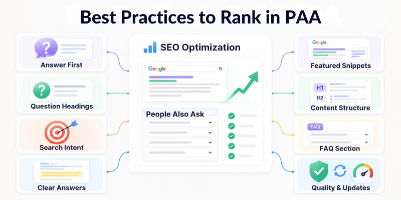 Best Practices To Rank In Paa