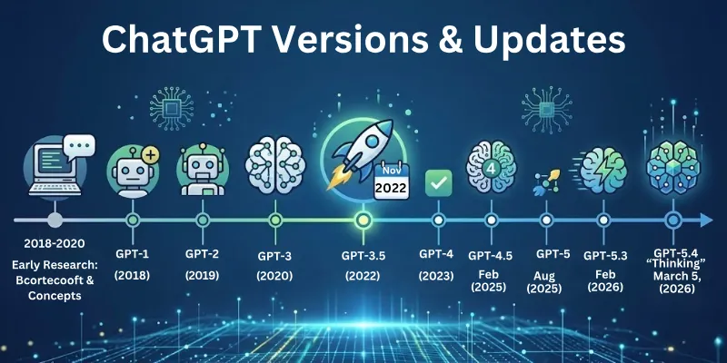 Chatgpt Versions &Amp; Updates