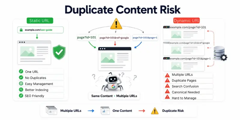 Duplicate Content Risk