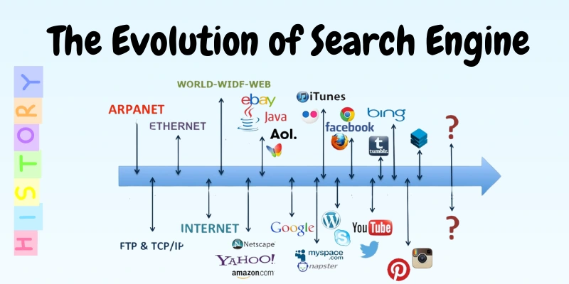 Evolution of Search Engine