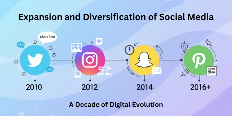 Expansion and Diversification of Social Media