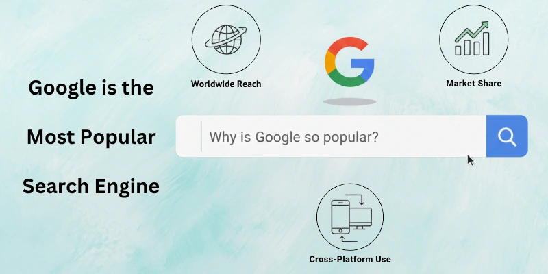 Google is the Most Popular Search Engine