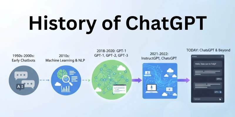 History of Chatgpt