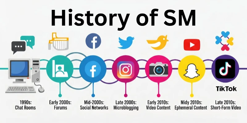 History of SM