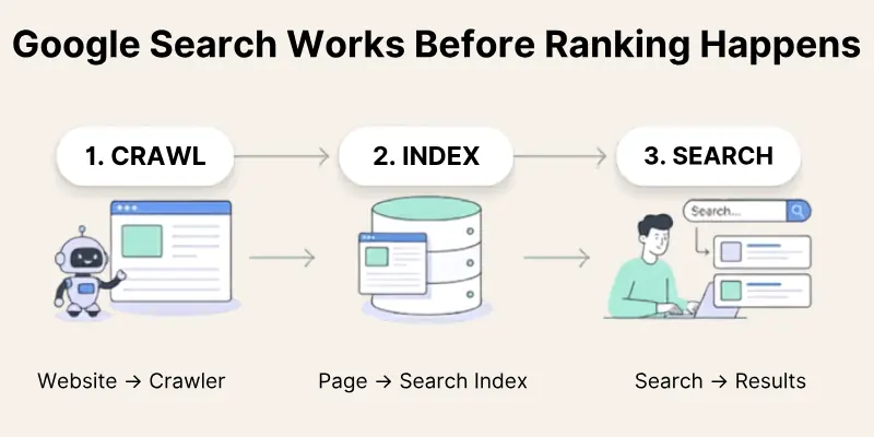 How Google Search Works Before Ranking Happens