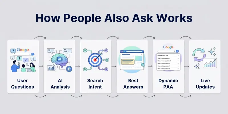 How People Also Ask Works