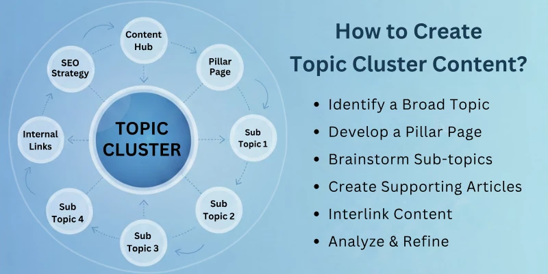How To Create Topic Cluster Content?