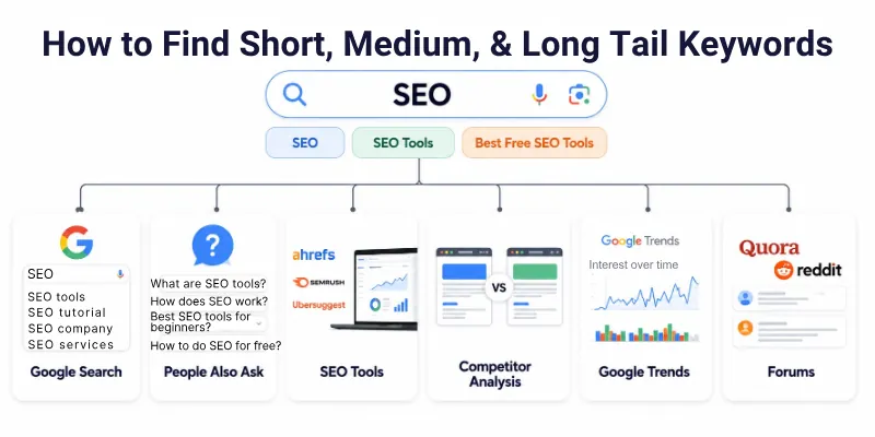 How To Find Short, Medium, And Long Tail Keywords