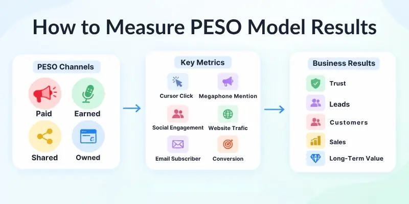 How To Measure Peso Model Results