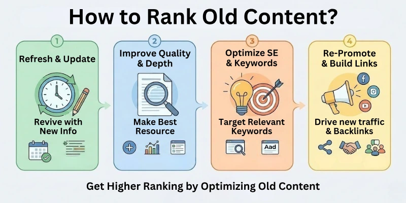 How To Rank Old Content?