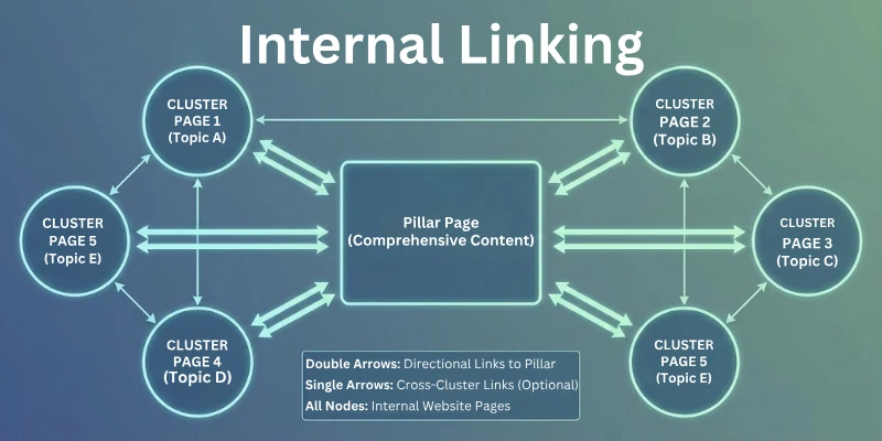Internal Linking