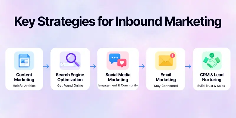 Key Strategies For Inbound Marketing