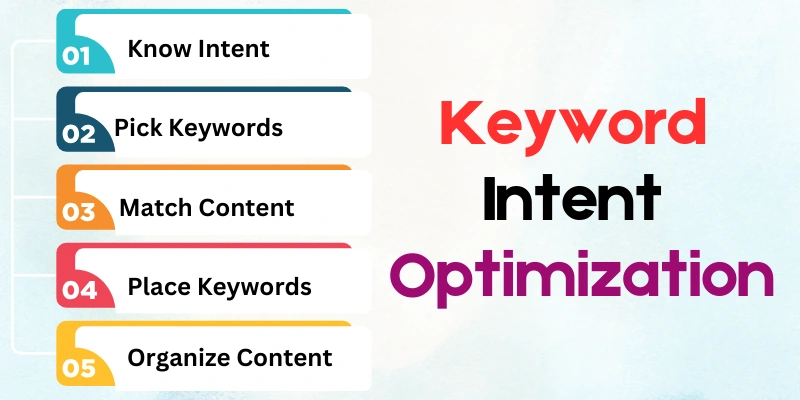 Keyword Intent Optimization
