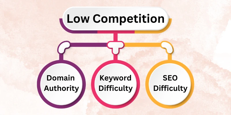 Low Competition