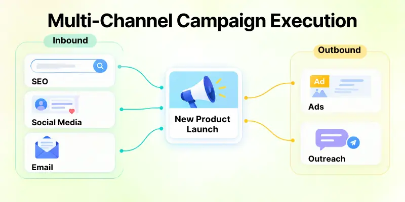 Multi-Channel Campaign Execution To Combine Inbound &Amp; Outbound Marketing