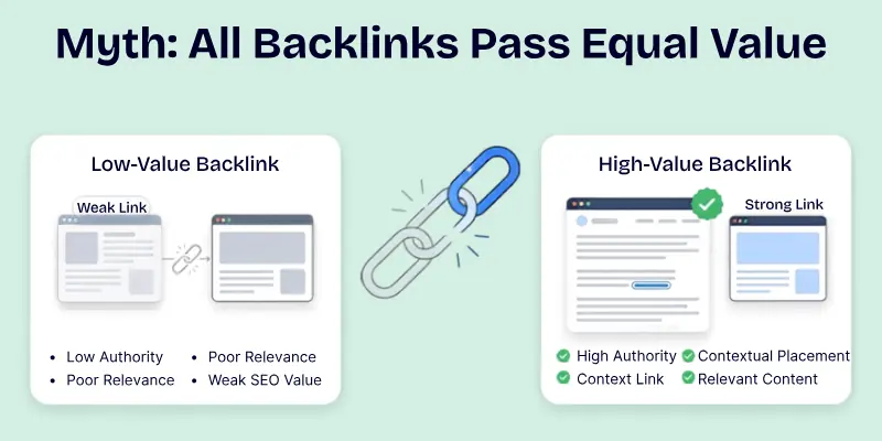 Myth: All Backlinks Pass Equal Value