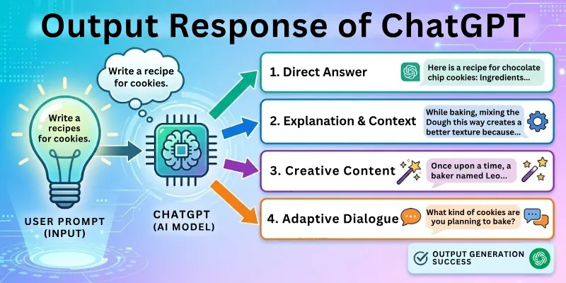 Output Response Of Chatgpt