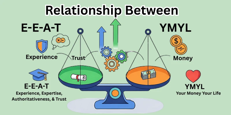 Ranking Relationship Between E-E-A-T-YMYL