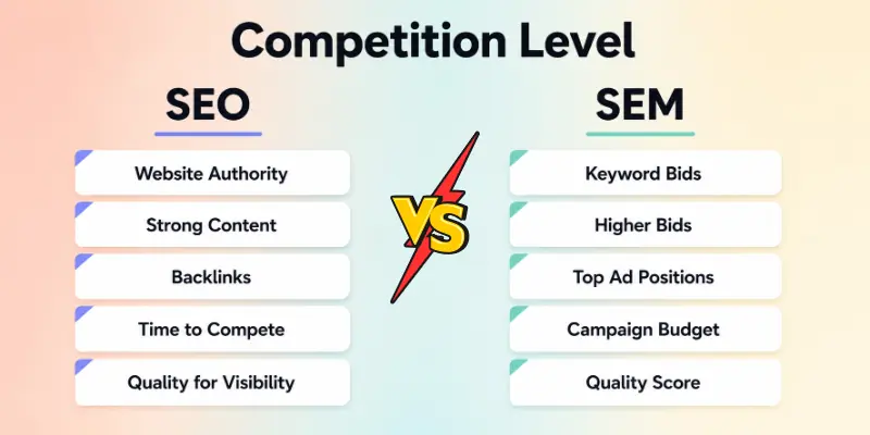 Seo Vs Sem Competition Level