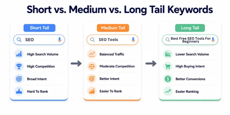 Short Vs. Medium Vs. Long Tail Keywords