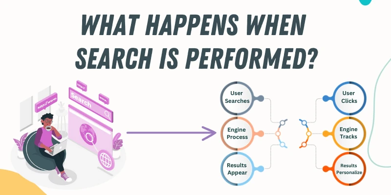What Happens When Search is Performed