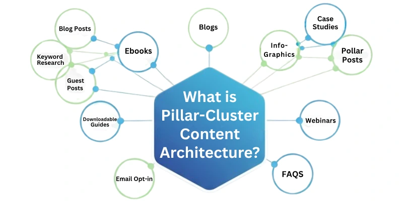 What Is Pillar-Cluster Content Architecture?